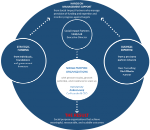 A diagram of Social Impact Partners' philanthropy model